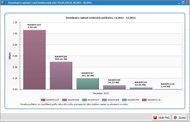 Graphic output of total data transfer for two months