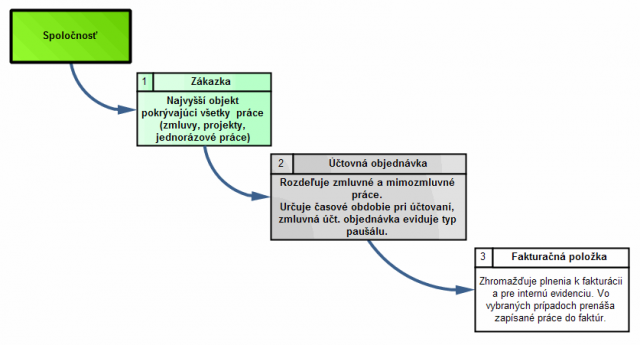 Náväznosť objektov v obchodnej agende