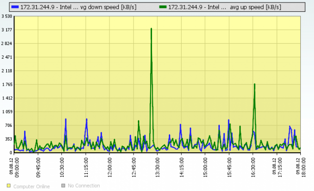 Illustration of Online information with transfer on the network card, when the SQL server wasn't overloaded