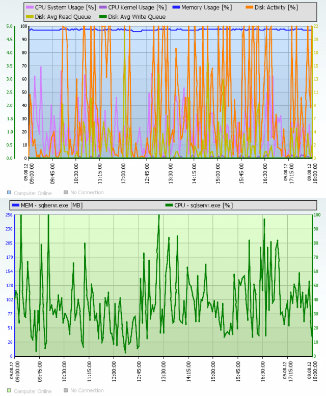 Illustration from Online information from the SQL server, when the server isn't overloaded. Despite the high disk activity, the value of Disk queue is not increased (it's always less than 1)