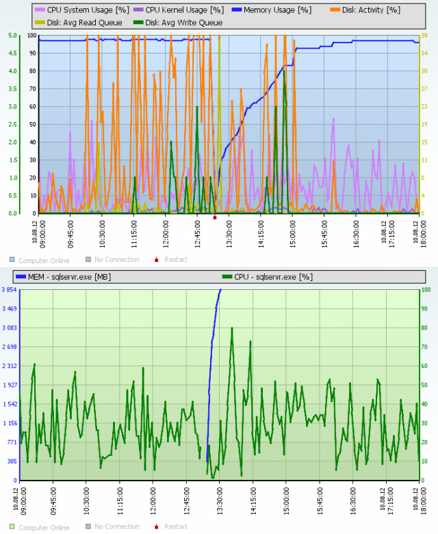 Illustration from Online information from the SQL server, when the server IS overloaded. Disk activity appears lower in time, but the value of Disk queue Write reaches up to 4. In practice, this was reflected as slowdown