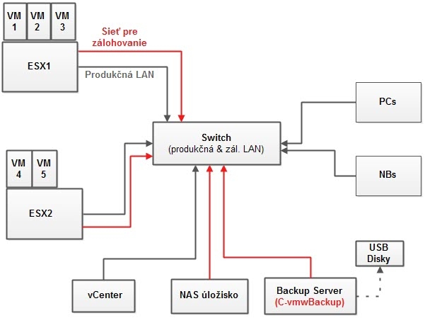 Topológia siete s VMware vSphere a zálohovaním s programom C-vmwBackup
